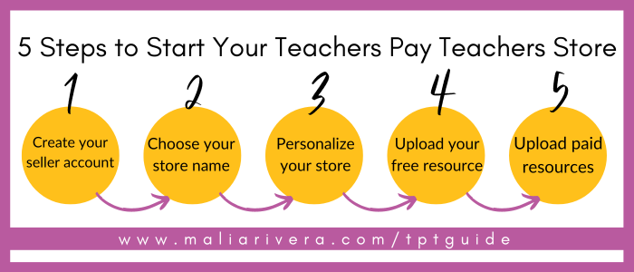 5 Steps to Open Your Teachers Pay Teachers Store Blog Post Image 